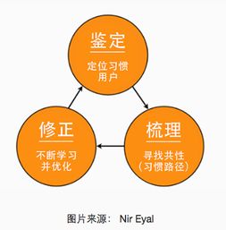 app 的成癮性設(shè)計(jì) 海外市場(chǎng)病毒營(yíng)銷